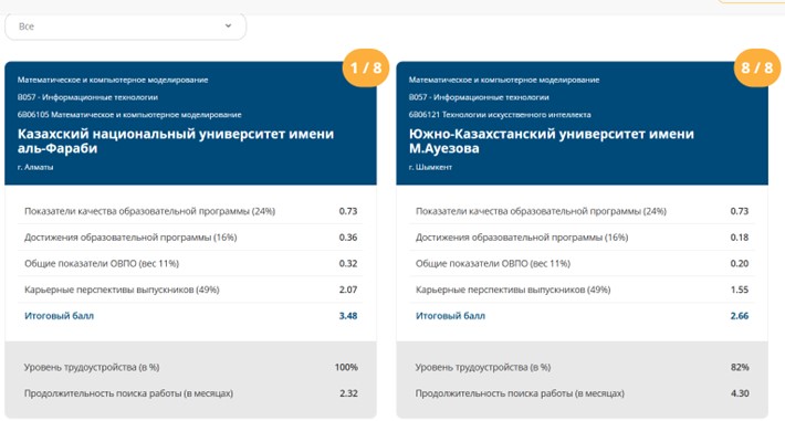 «6B06105 – Математикалық және компьютерлік моделдеу» білім беру бағдарламасы «Атамекен» ҰҚП рейтингісінде 1-орынға ие болды